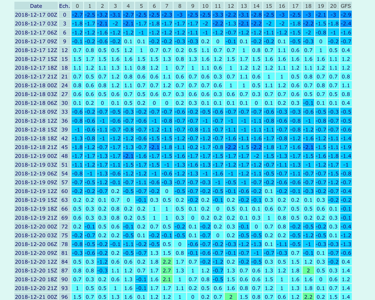 Temp. a 850hPa