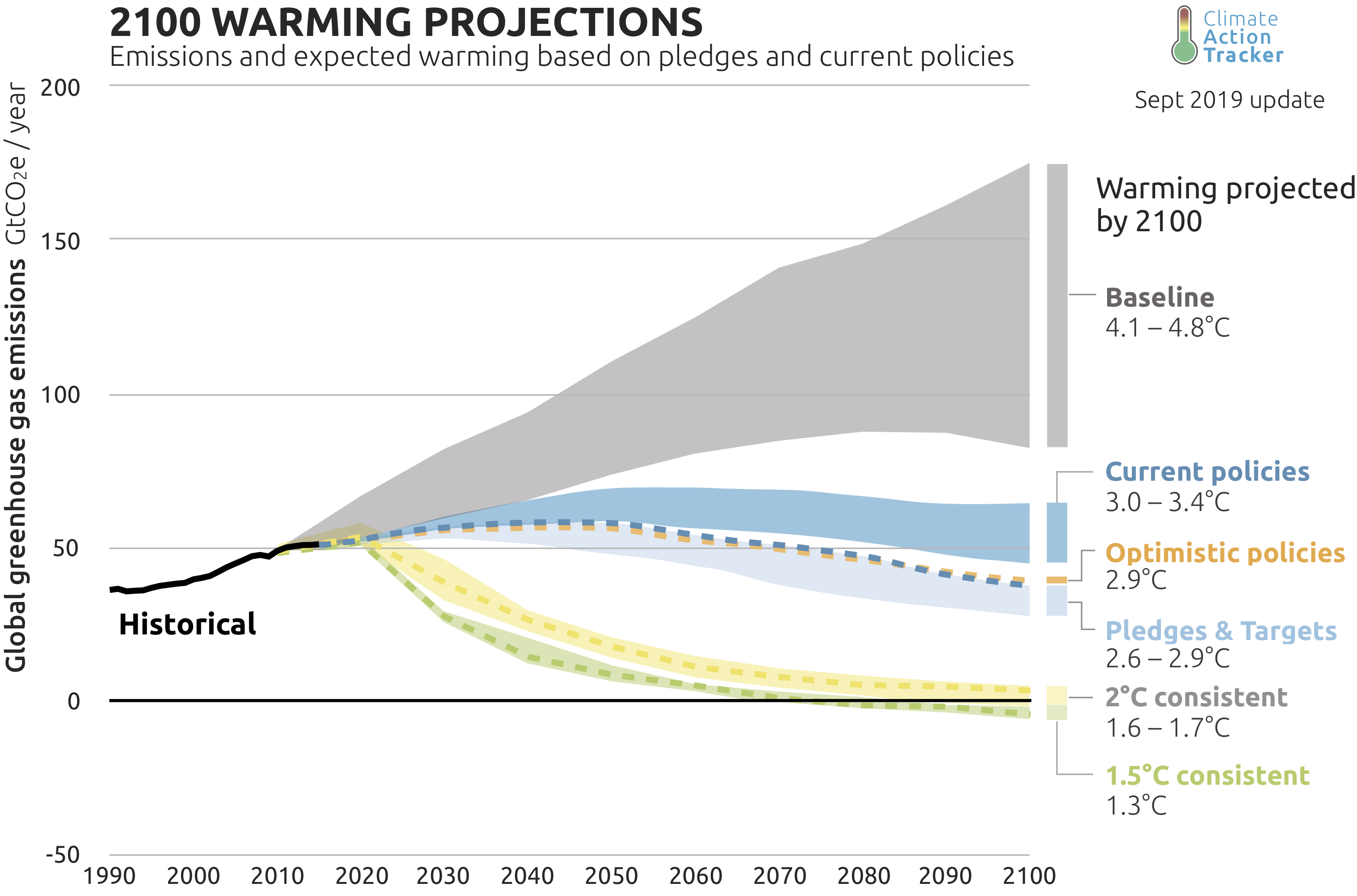 CAT-2100WarmingProjections-2019.09.original.png