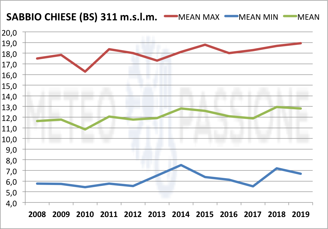 grafico temp medie sabbio.png