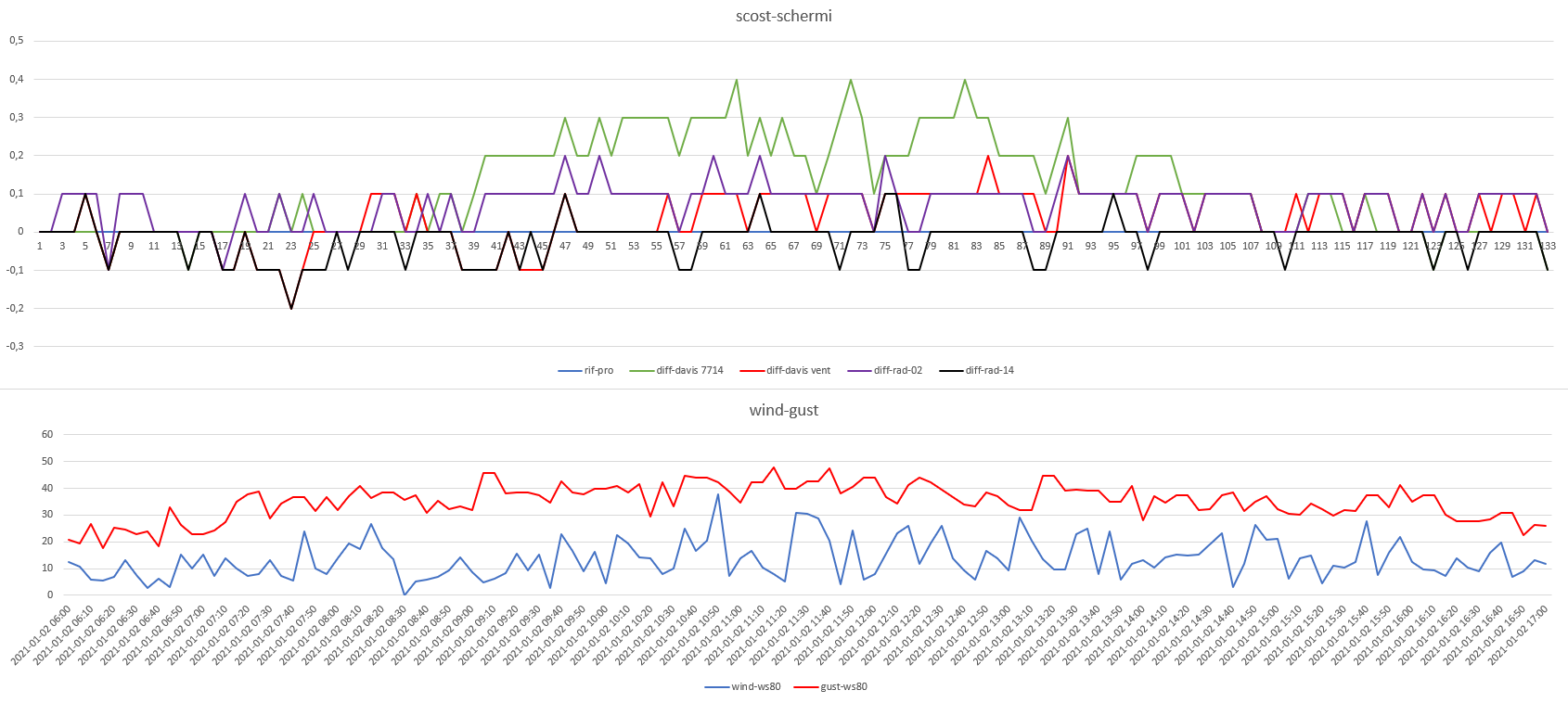 scost schermi-wind gust del 02-01-2021.png