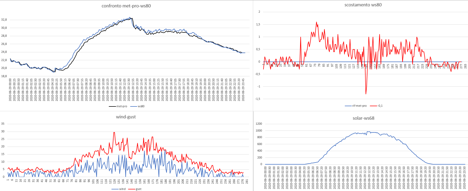 confronto met pro-ws80 del 29-06-2020.png