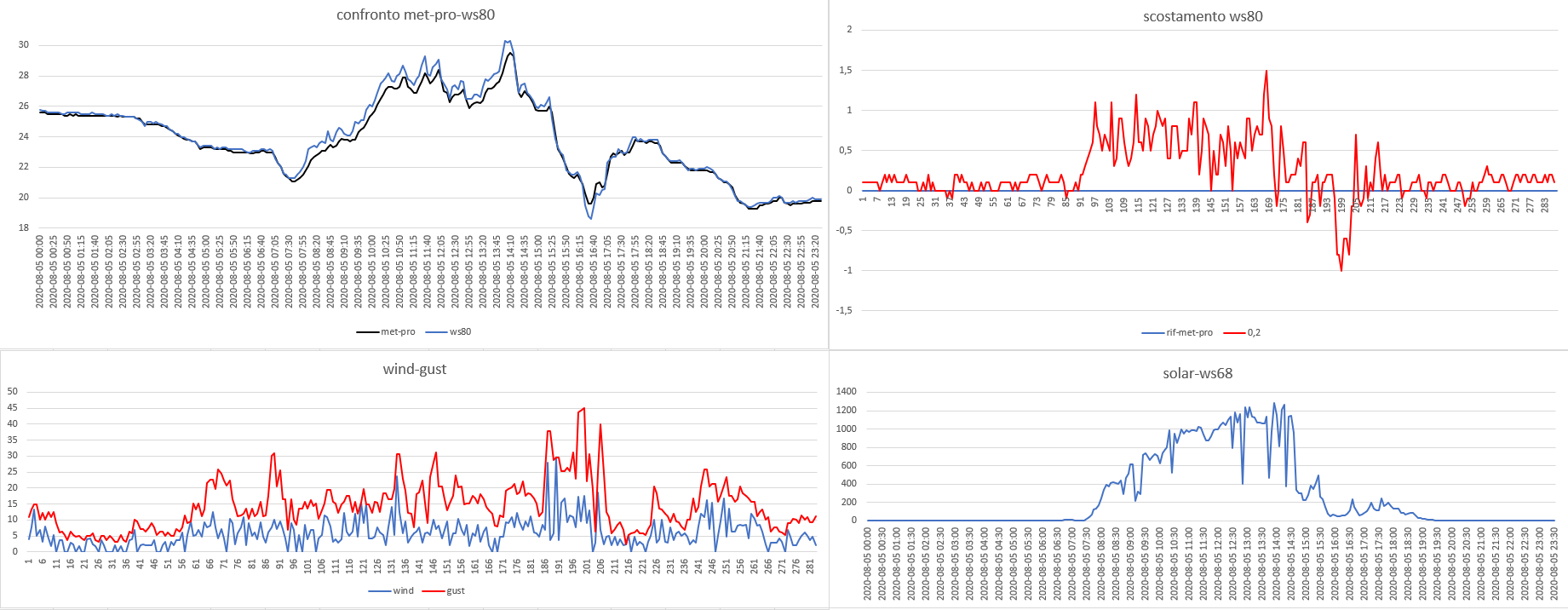 confronto met pro-ws80 del 05-08-2020.png