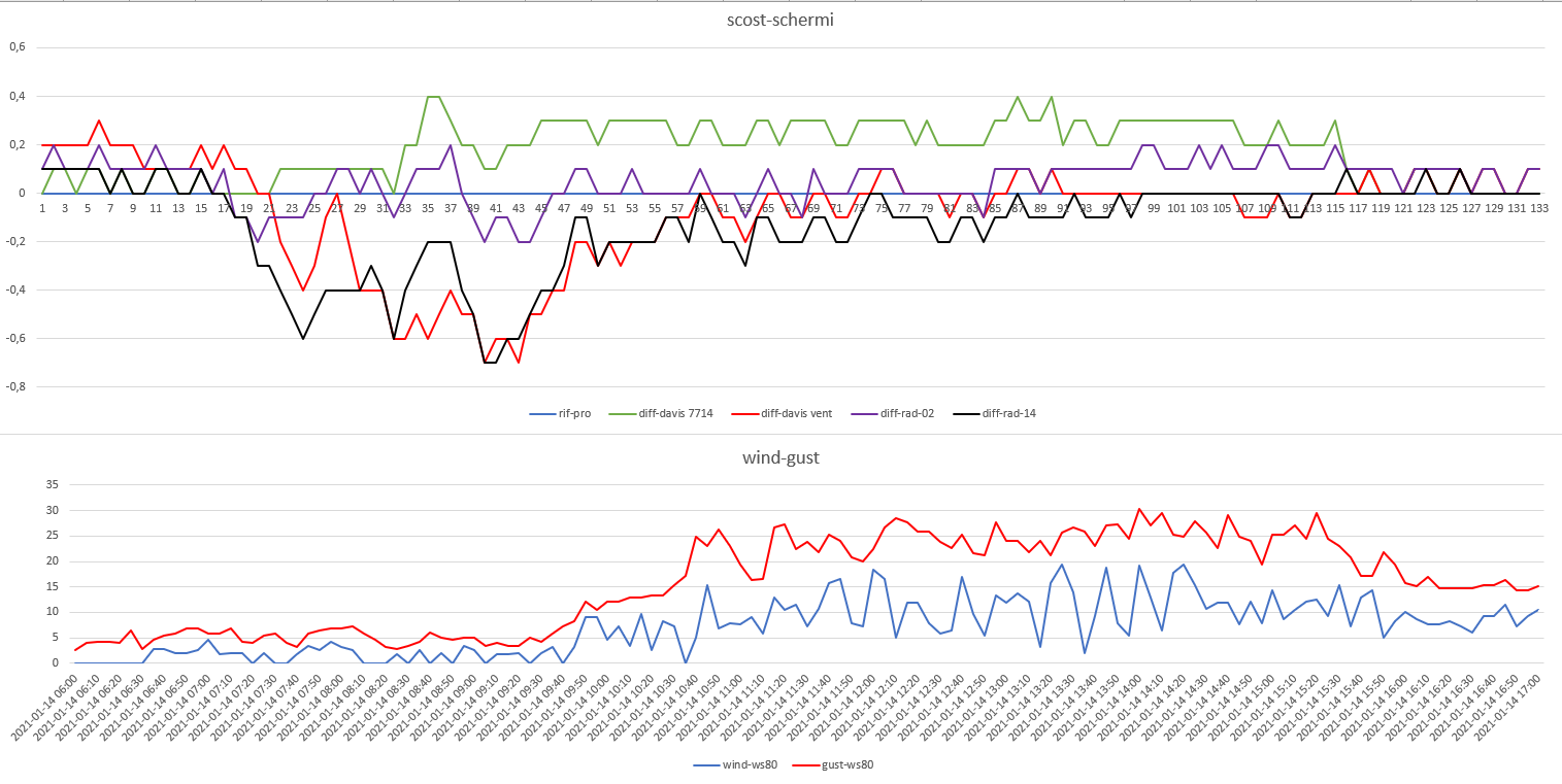 scost schermi-wind gust del 14-01-2021.png