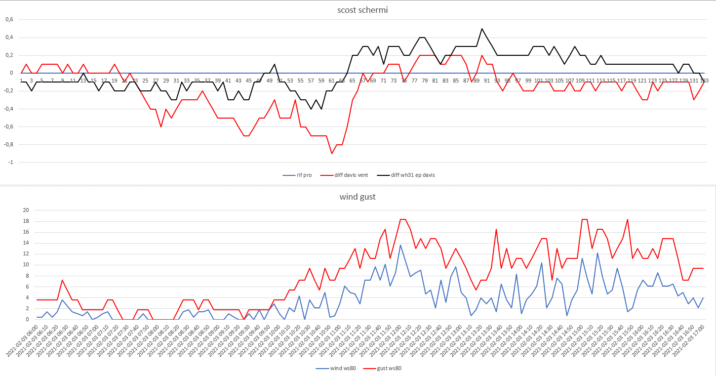 scost schermi-wind gust del 03-02-2021 post 1.png