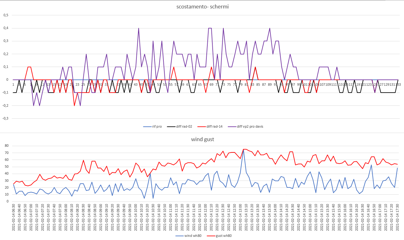 scost schermi-wind gust del14-02-2021 post 2.png