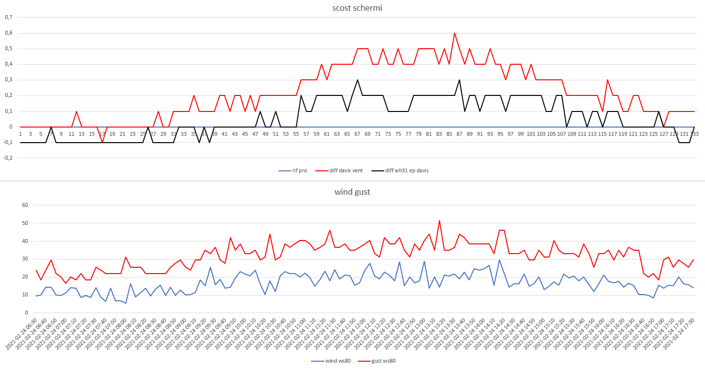 scost schermi-wind gust del 24-02-2021 post 1.png