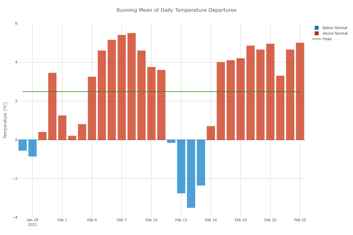 daily-temp-depts.png