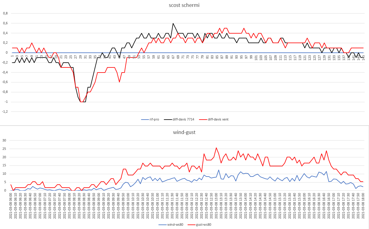 scost schermi-wind gust del 08-03-2021 post 1.png