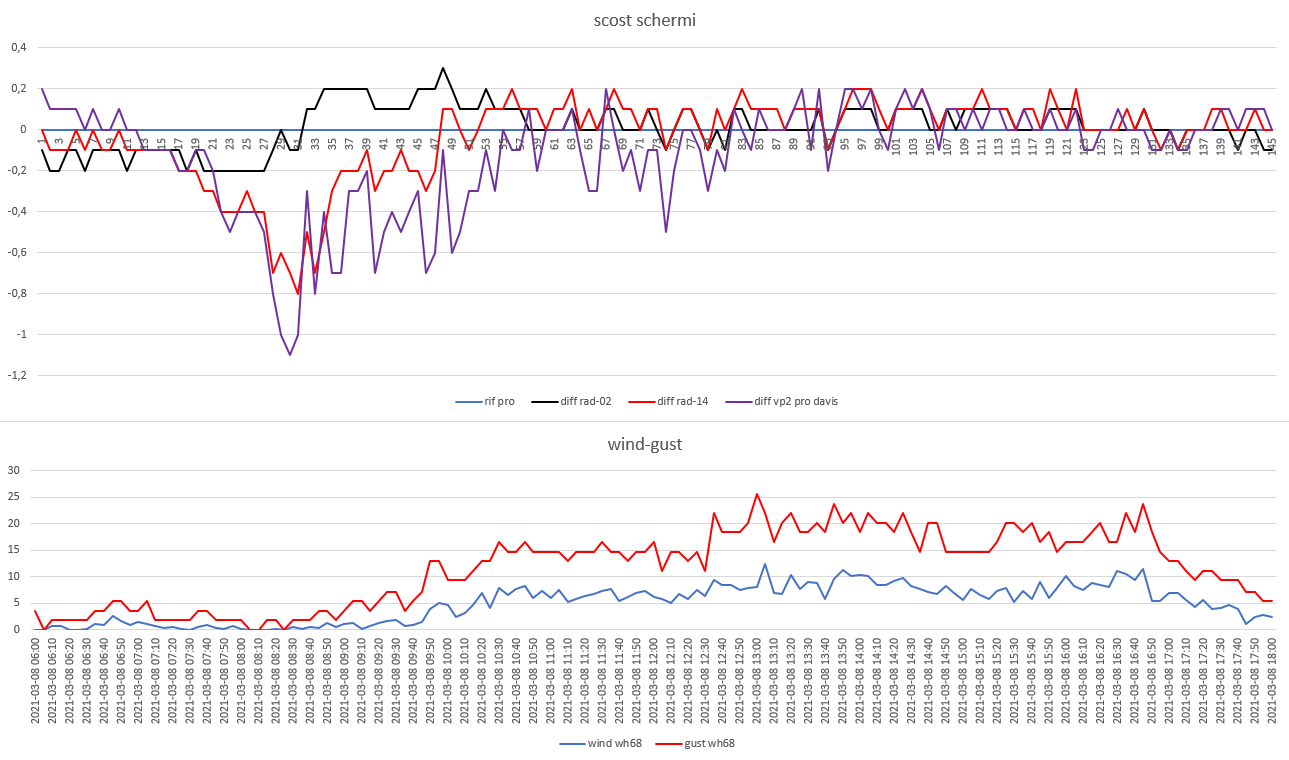 scost schermi-wind gust del 08-03-2021 post 2.png