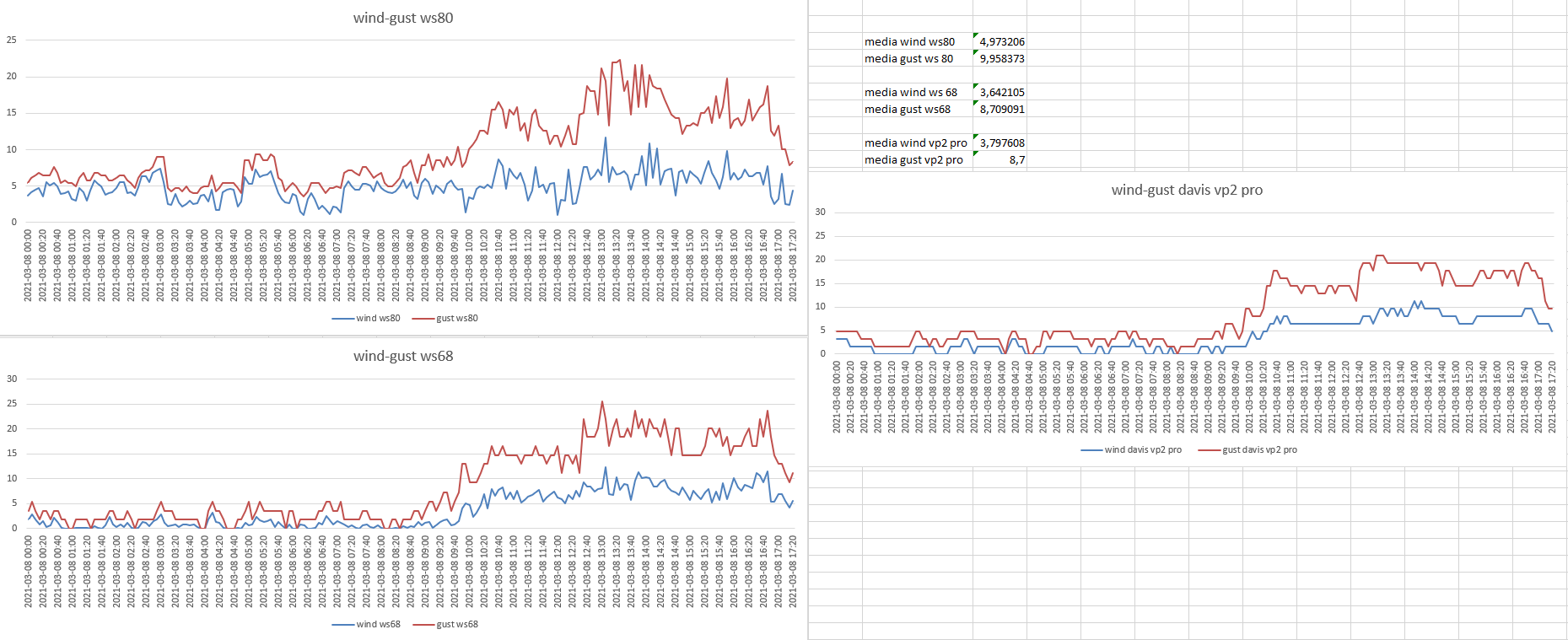 confronto anemometri del 08-03-2021 .png