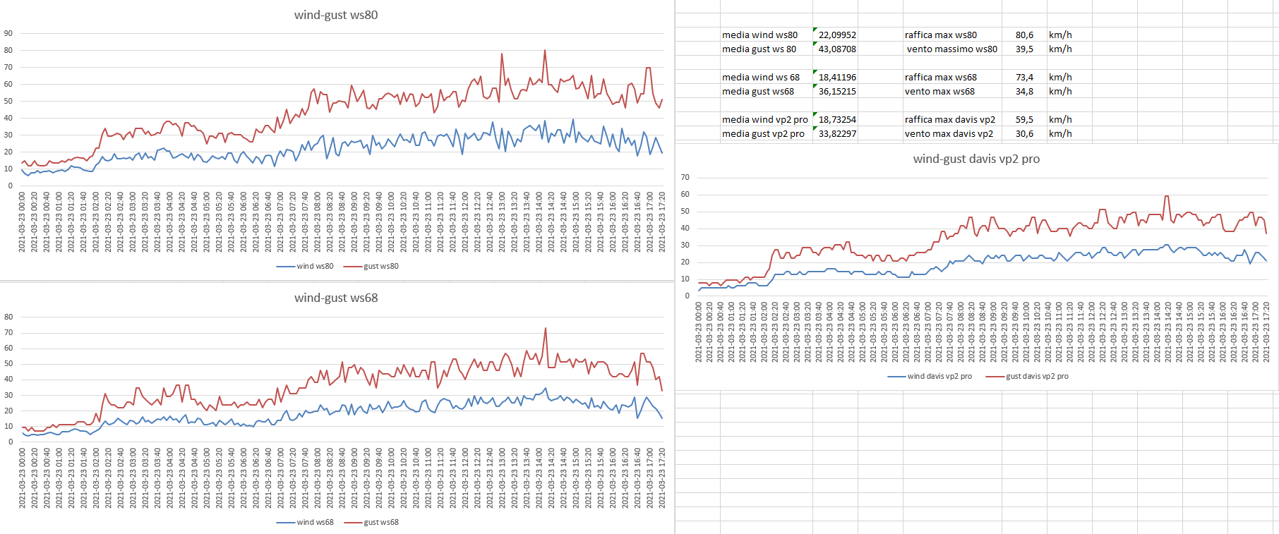 confronto anemometri del 23-03-2021 .png