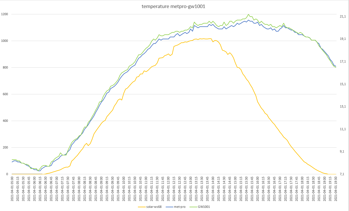 confronto temperature metpro-gw1001 del 01-04-2021 post 1.png