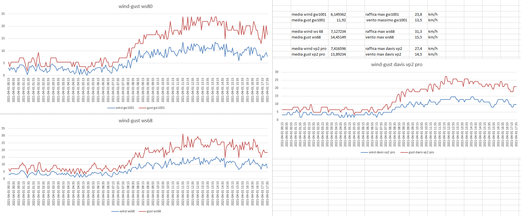 confronto anemometri del 01-04-2021 .png