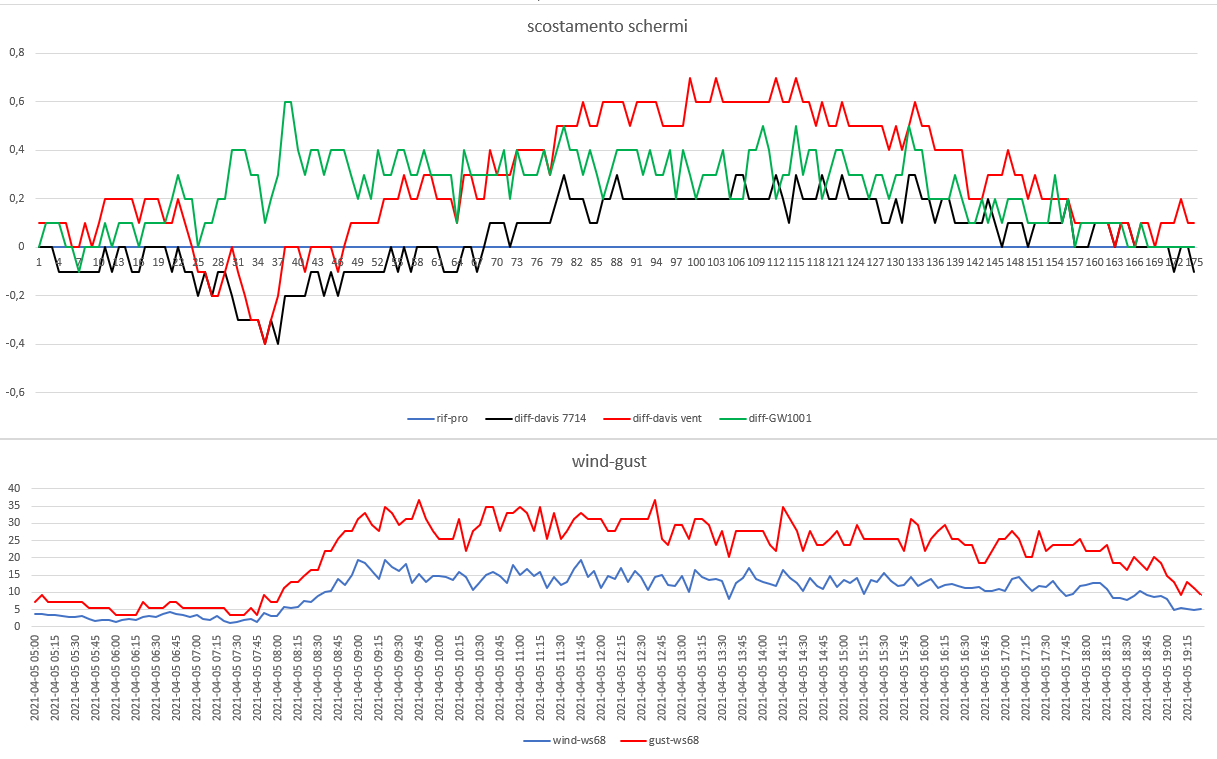 scost schermi-wind gust del 05-05-2021 post 1.png