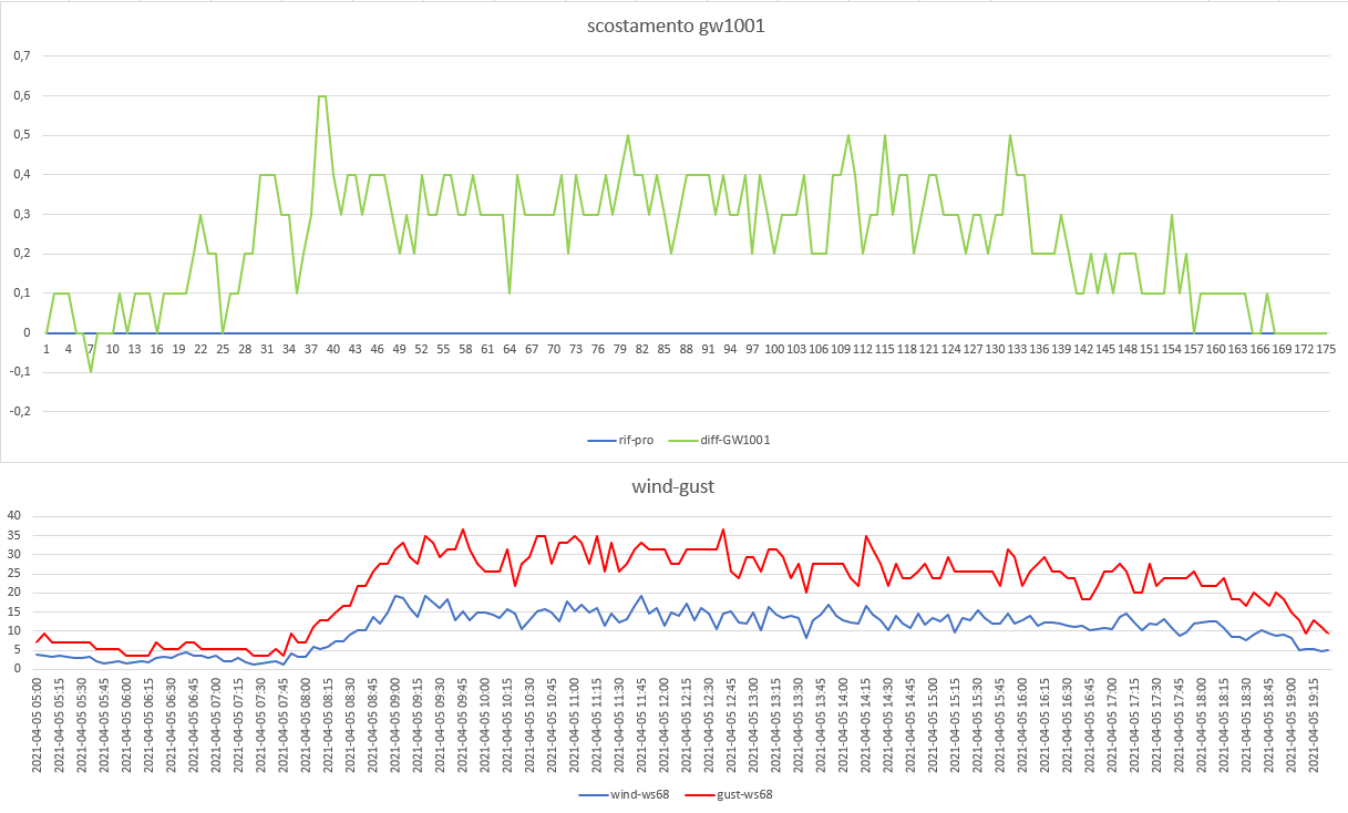 scost medie max min -confronto metpro-gw1001 del 05-04-2021.png