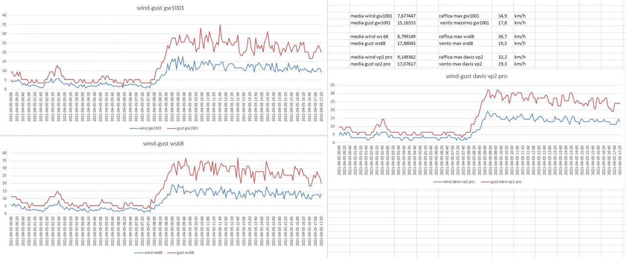 confronto anemometri del 05-04-2021 .jpg