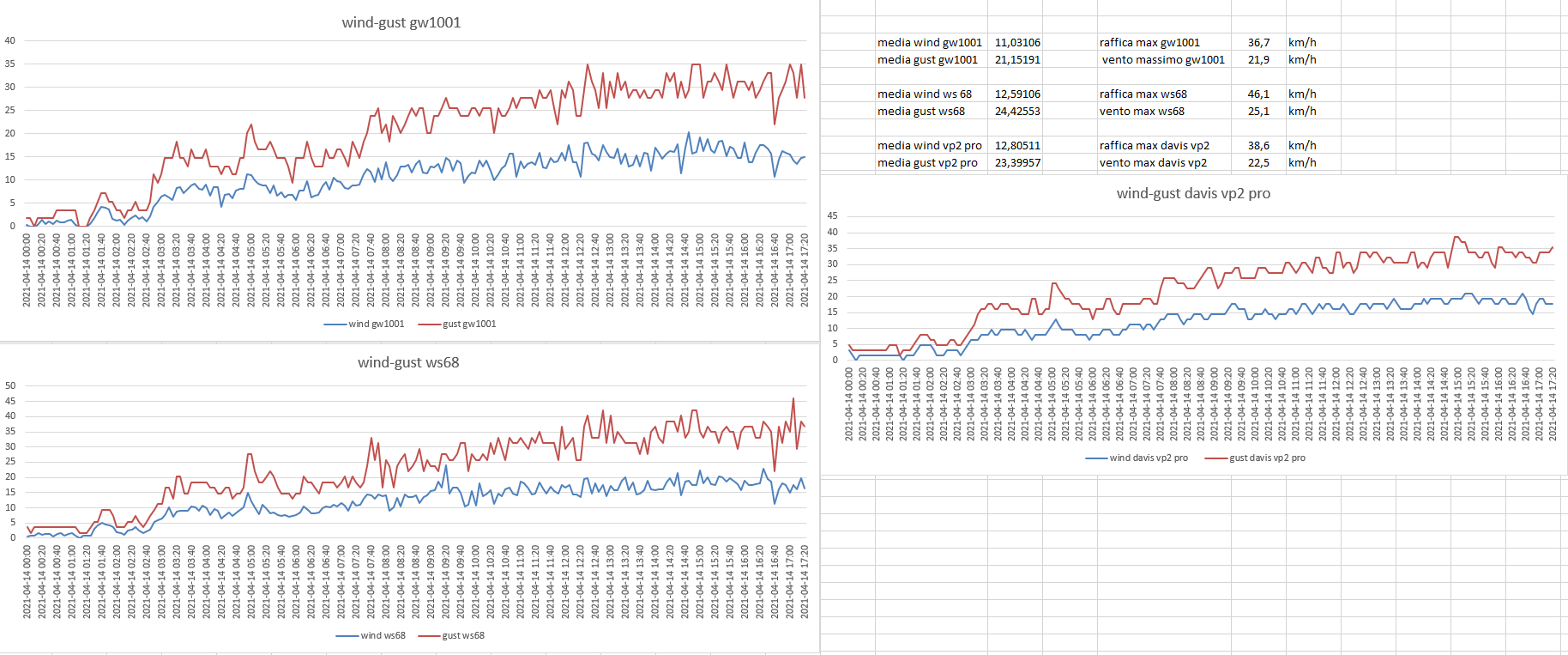 confronto anemometri del 14-04-2021.png