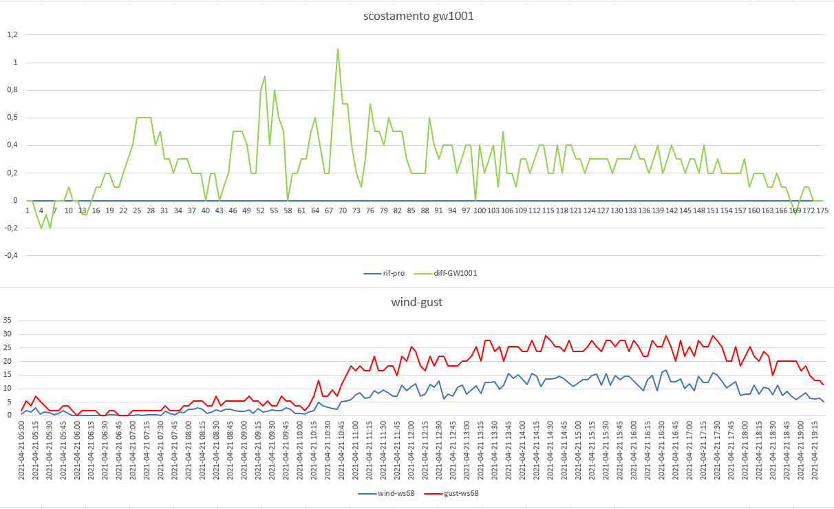 scost gw1001 da metpro-wind gust del 21-04-2021 post 1.png