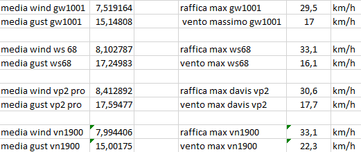 confronto anemometri scost medie max min del 02-05-2021 .png