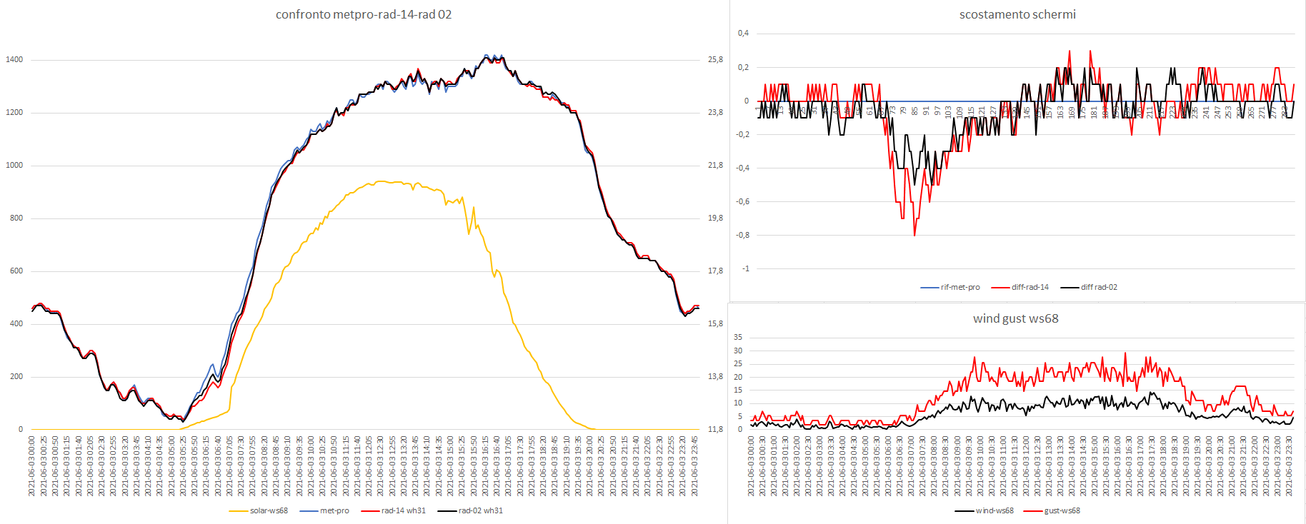 confronto metpro-rad14-rqd02 del 03-06-2021.PNG