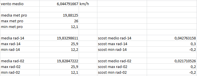 scost medie max min del 03-06-2021 rad-02-rad-14-metpro.PNG