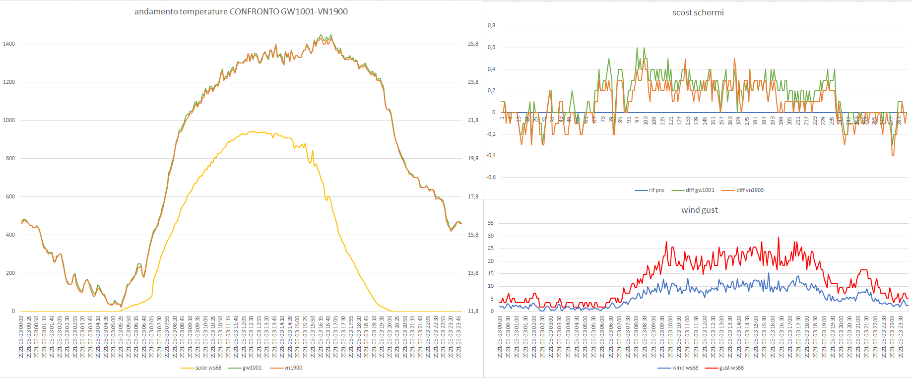 confronto metpro-gw1001-vn1900 del 03-06-2021.PNG
