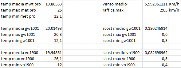 scost medie max min del 03-06-2021 confr metpro gw1001 vn1900.PNG