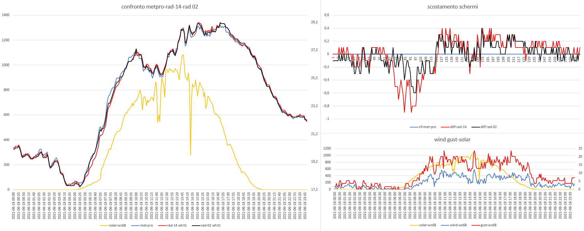 confronto metpro-rad 02-14 del 18-06-2021.png