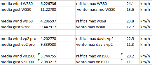 scost medie max min confr anemometri del 18-06-2021.png