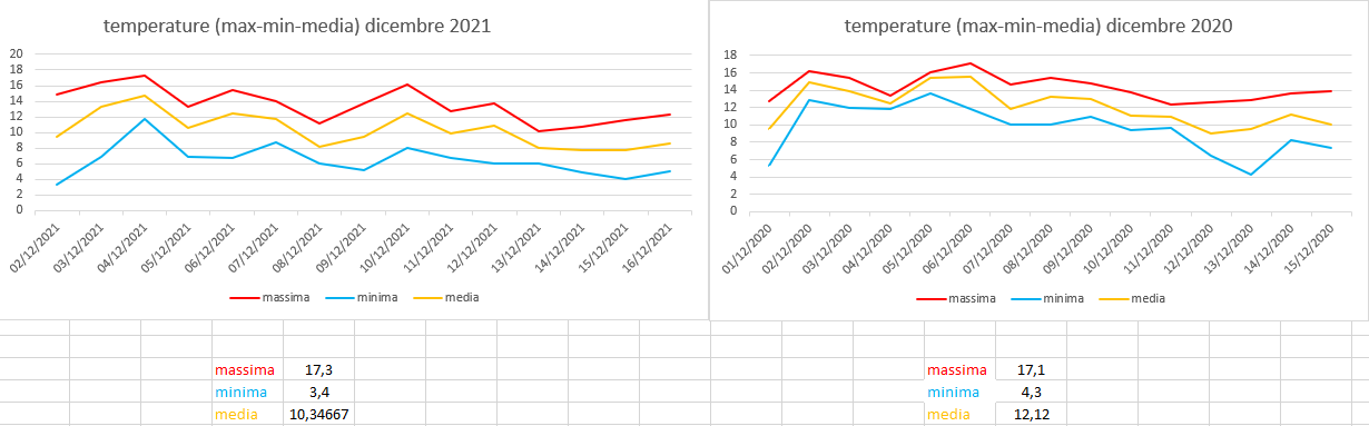 medie dicembre 2020-2021.png