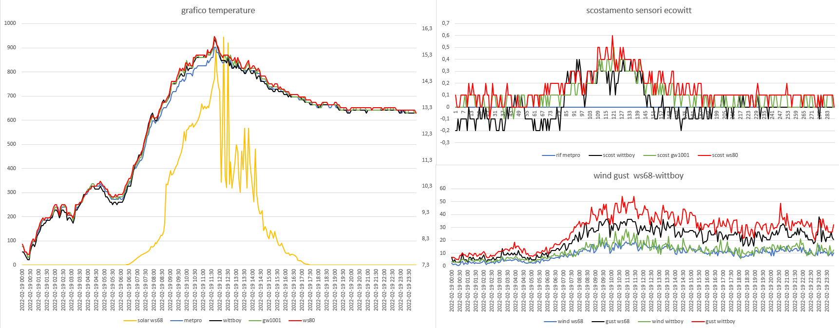 grafici ecowitt del 19-02-2022 .png