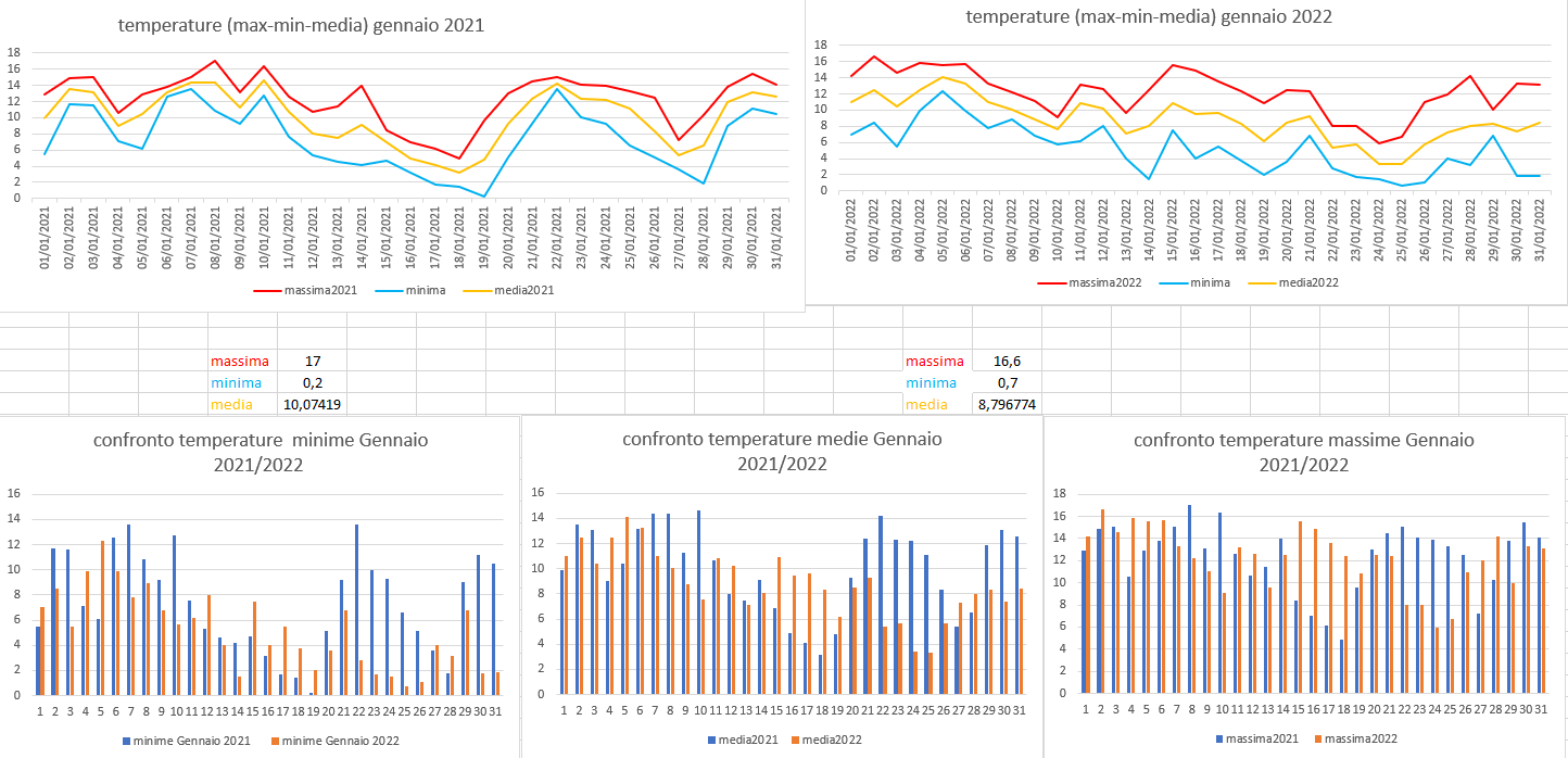 resoconto temperature gennaio 2021-Gennaio 2022.png