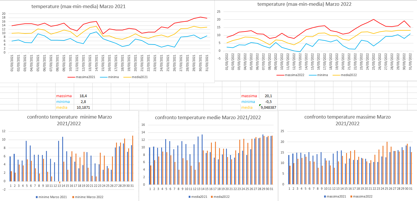 medie marzo 2021-2022.png