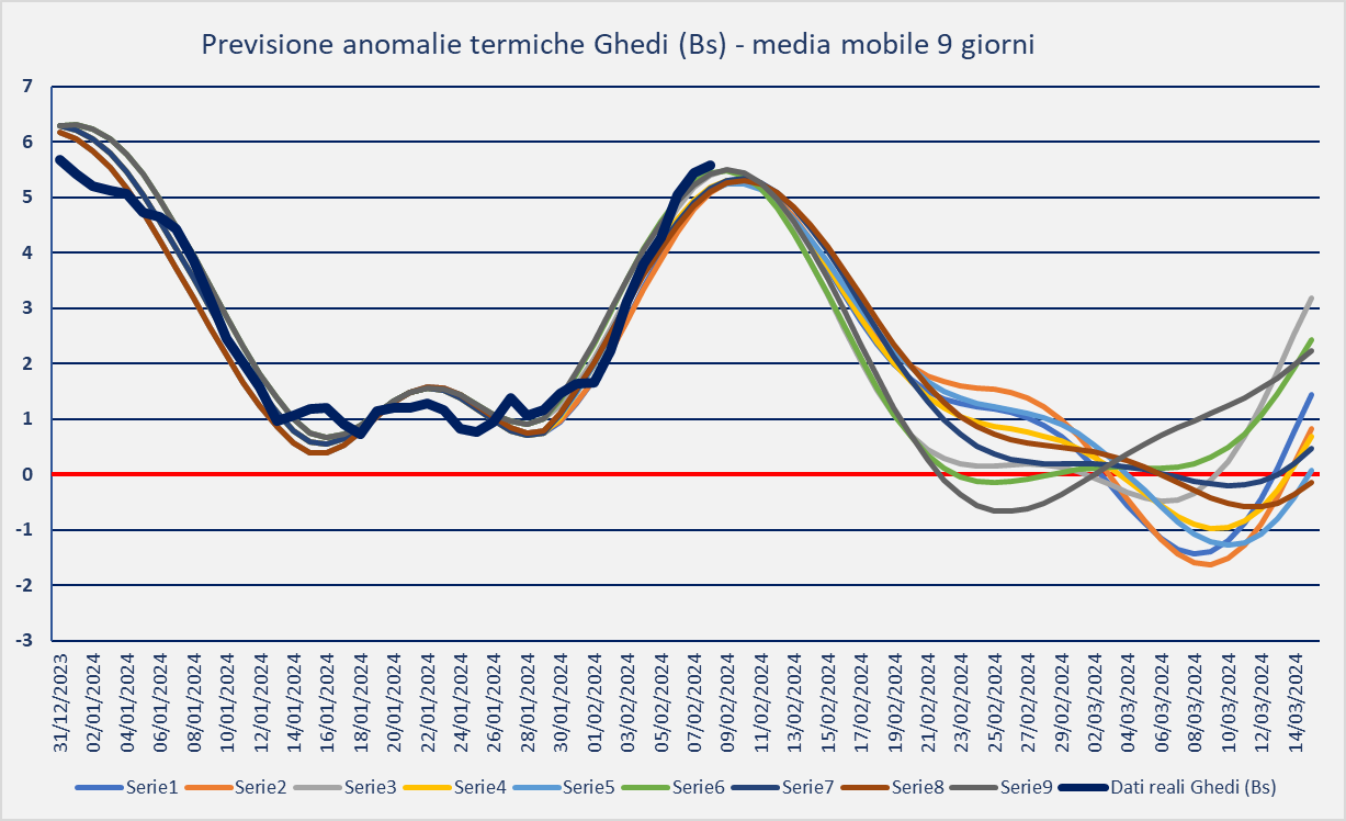 previsione-12-02-2024-anomalie.png