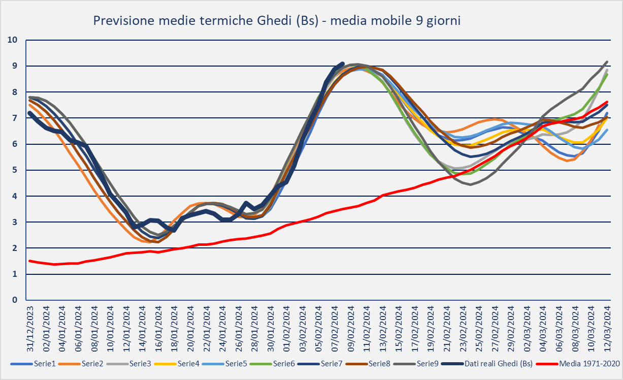 previsione-12-02-2024-medie.png