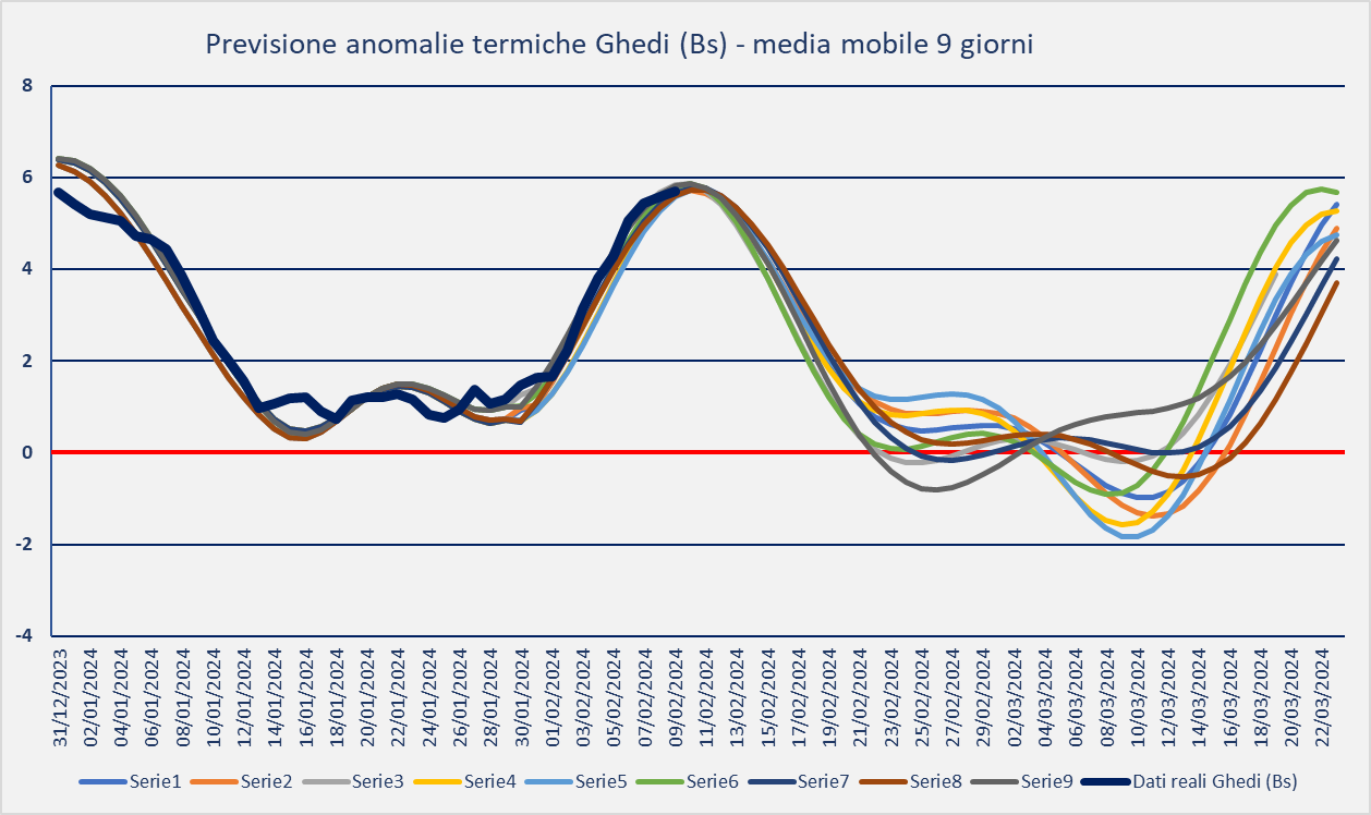 previsione-13-02-2024-anomalie.png