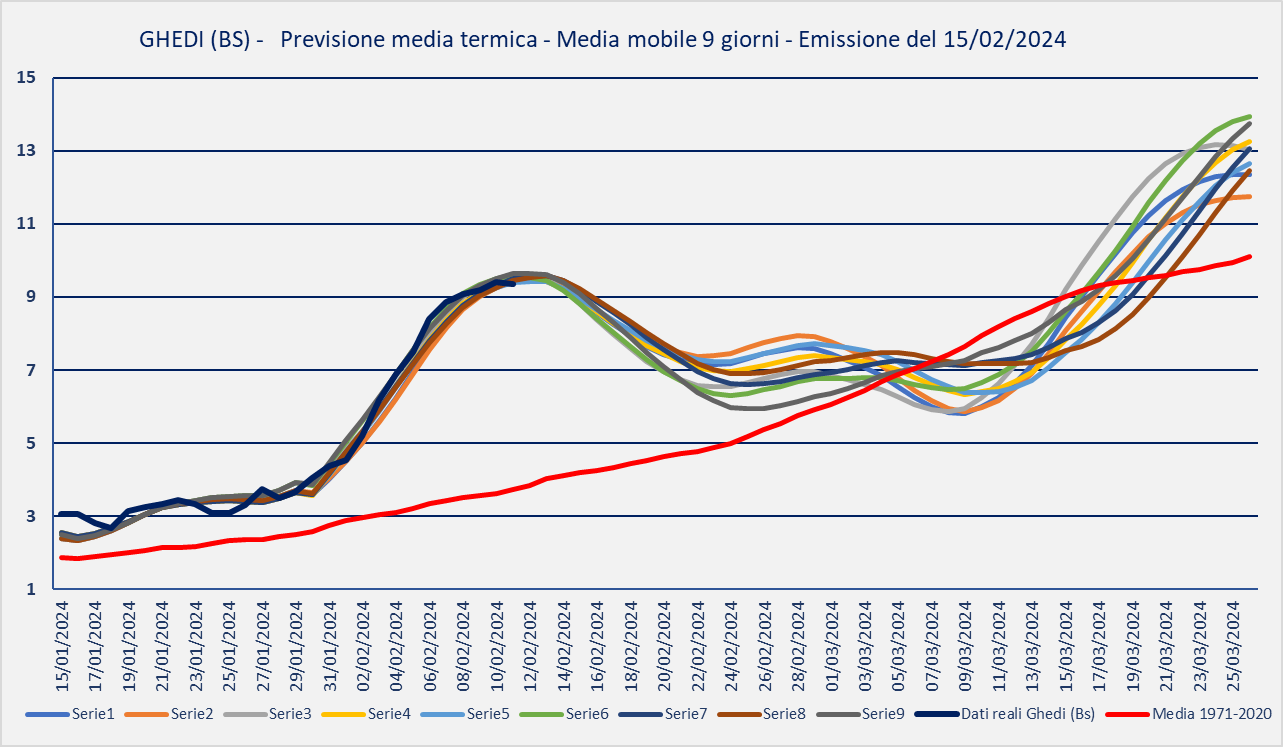 previsione-15-02-2024-medie.png