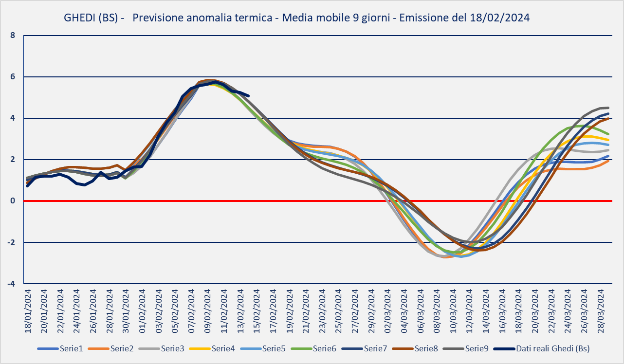 previsione-18-02-2024-anomalie.png