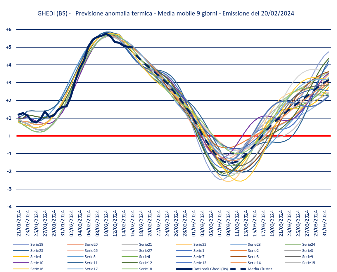 previsione-20-02-2024-anomalie.png