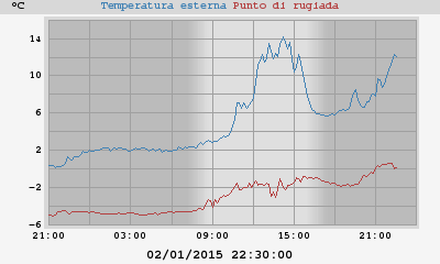 Grafico temperatura 02-01-15 22.50