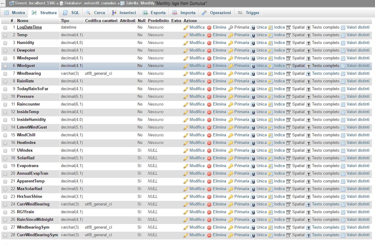 tabella database dati meteo AVIS Ostiano