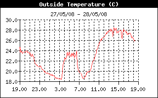 OutsideTempMompiano.gif