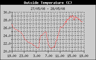 OutsideTempBresciaC.gif