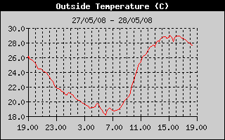 OutsideTempRonca.gif