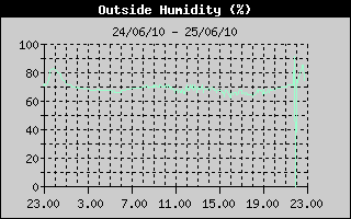 OutsideHumidityHistory.gif