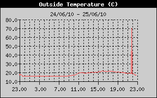 OutsideTempHistory.gif